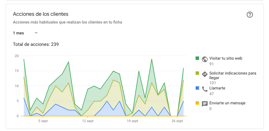 Ejemplo de estadísticas de Google My Business