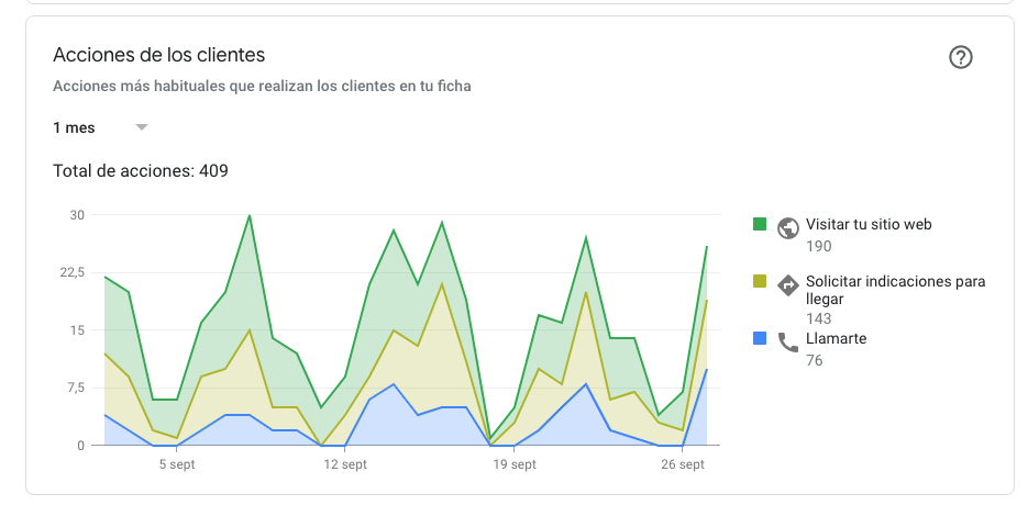 Segundo ejemplo de estadísticas de Google My Business